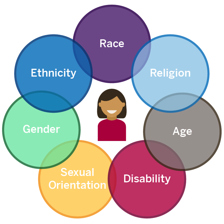 a diagram showing intersecting identities: Race, religion, age, disability, sexual orientation, gender, ethnicity